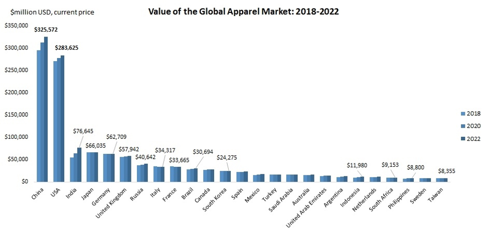 Is markets global. Fashion industry 2022. Market statistics. Global movie Market value 2022. Fashion net глобальный сетевой рынок моды.